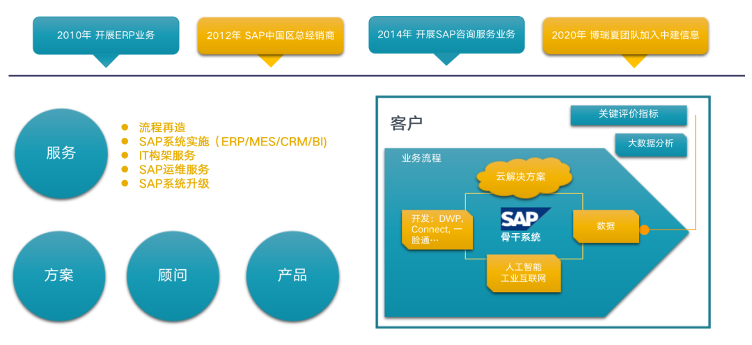 中建信息携手SAP 解码企业数字化未来，引领信息咨询服务新篇章